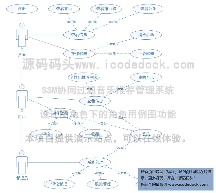 源码码头-SSM协同过滤音乐推荐管理系统-设计图-角色用例图